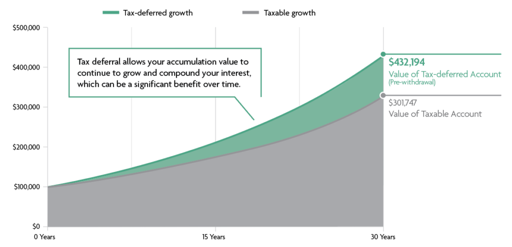 Benefit From Tax Deferral Graph