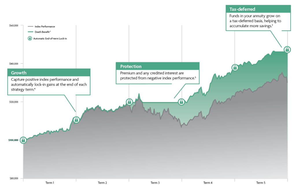 Premium Protected Growth Opportunity Graph