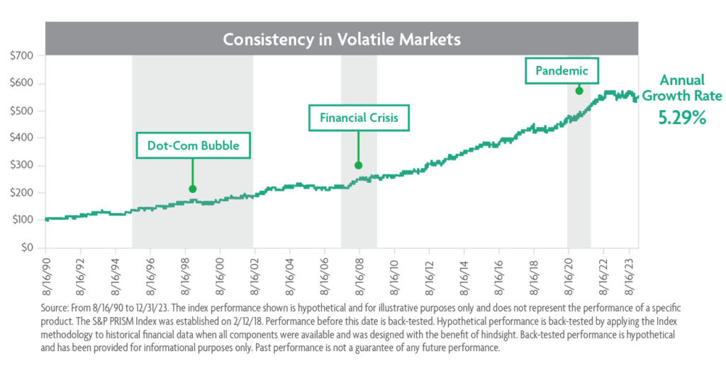 S&P PRISM Index Volatile Markets Graph